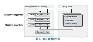嵌入式系統能耗動態管理方案與智能控制系統集成研究
